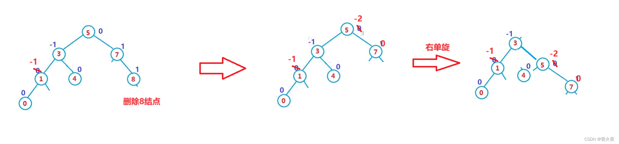 数据结构之AVL树