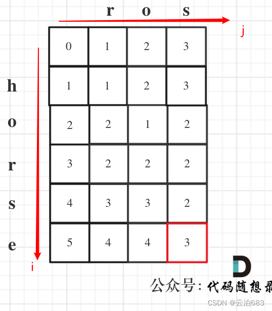 53. 最大子序和 392.判断子序列 115.不同的子序列 583. 两个字符串的删除操作 72. 编辑距离