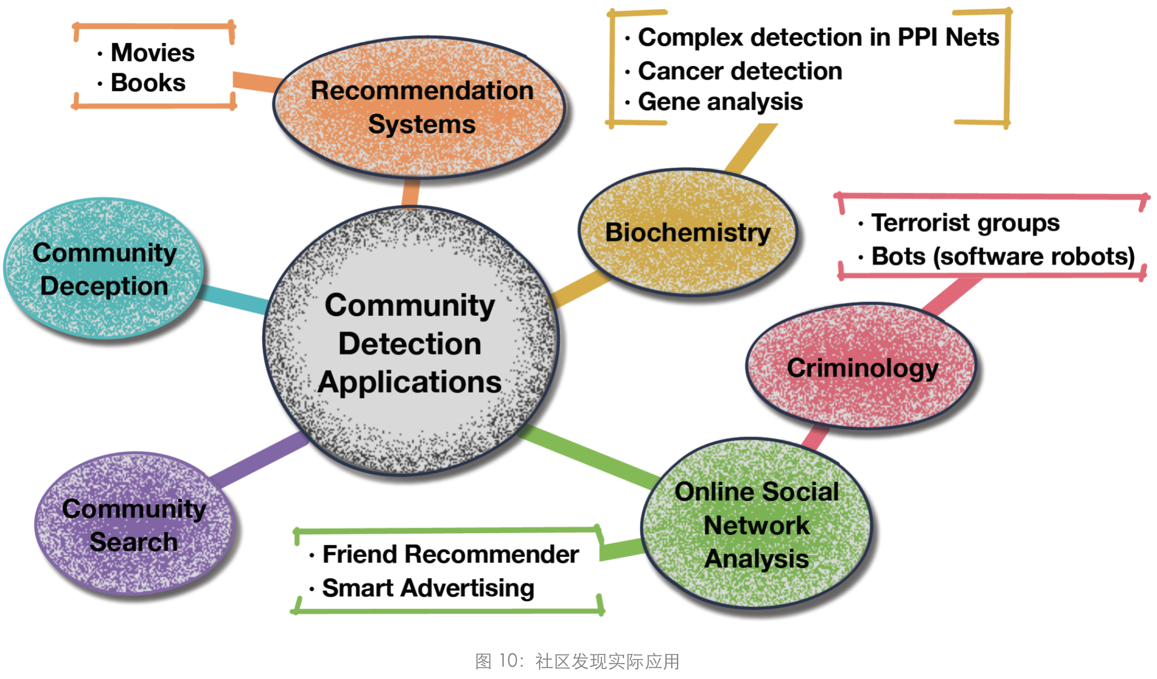 论文翻译 - 深度学习社区发现综述 A Comprehensive Survey on Community Detection with ...