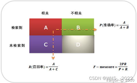 准确率、精确率、召回率、F1-measure