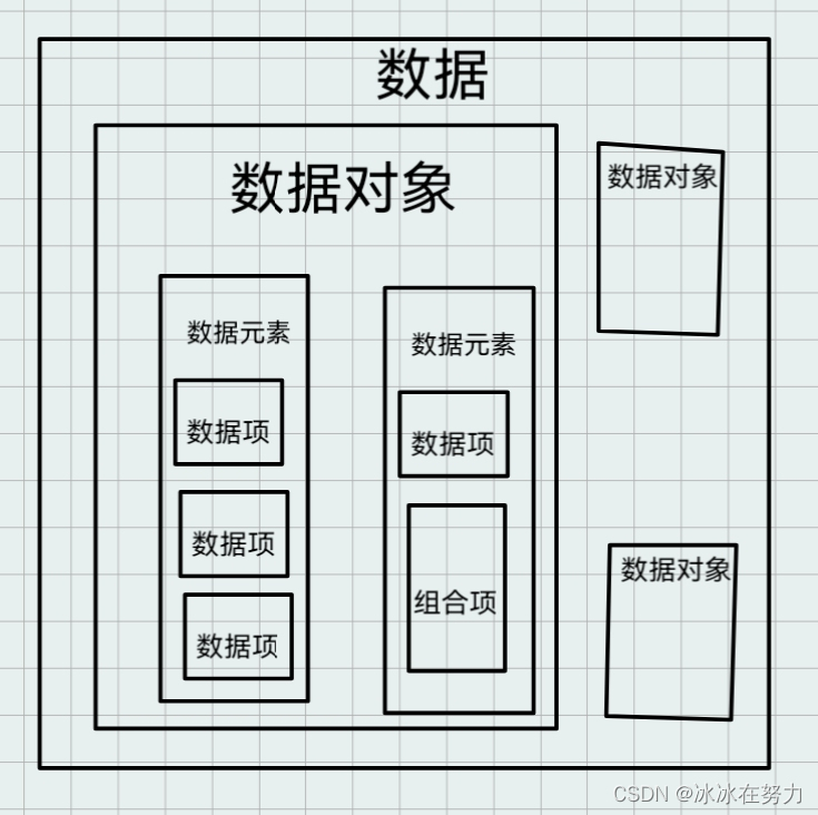 数据结构基本概念的关系