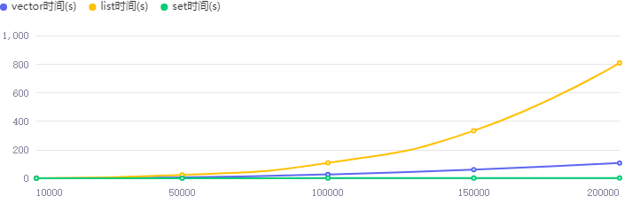 c++模板库容器list vector map set操作和性能对比