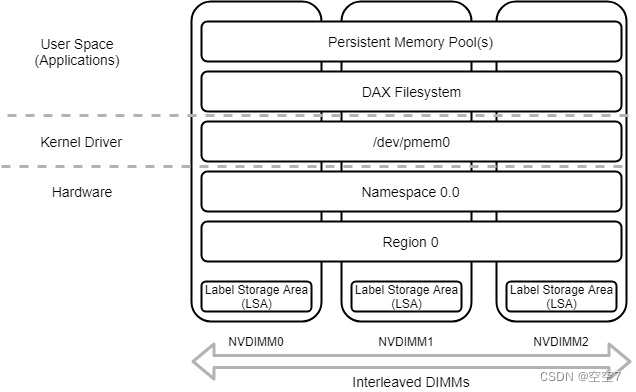 【CXL】cxl-cli、ndctl、daxctl管理linux内核中NVDIMM设备子系统