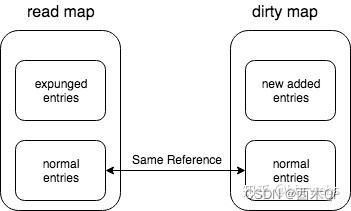 read map与dirty map的关系