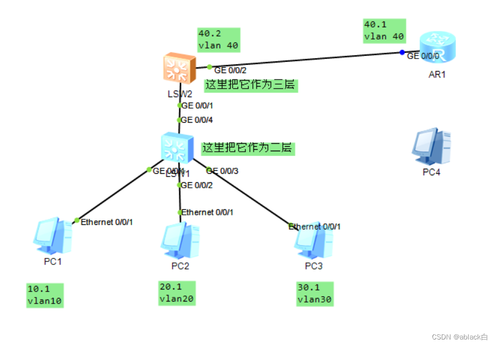 vlan间的通信