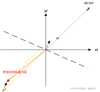 Weight Vector Update 3