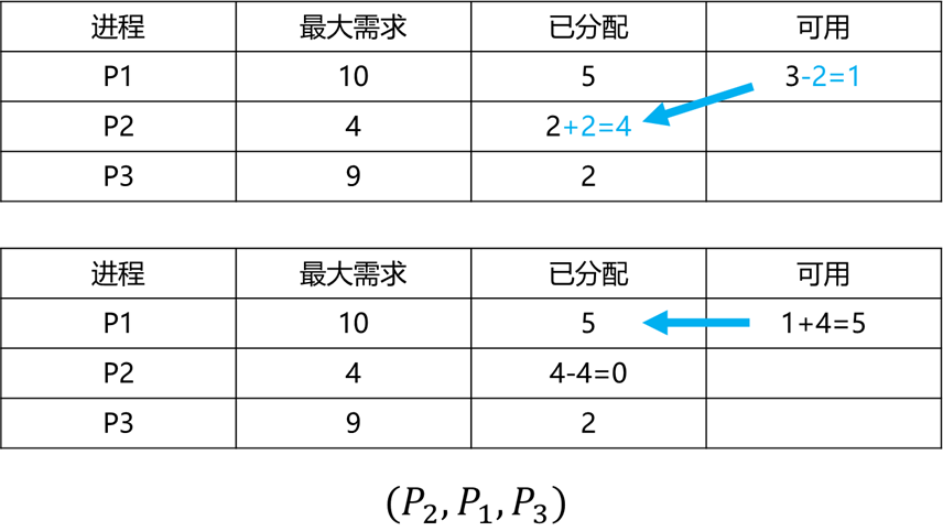 DJ3-7 避免死锁