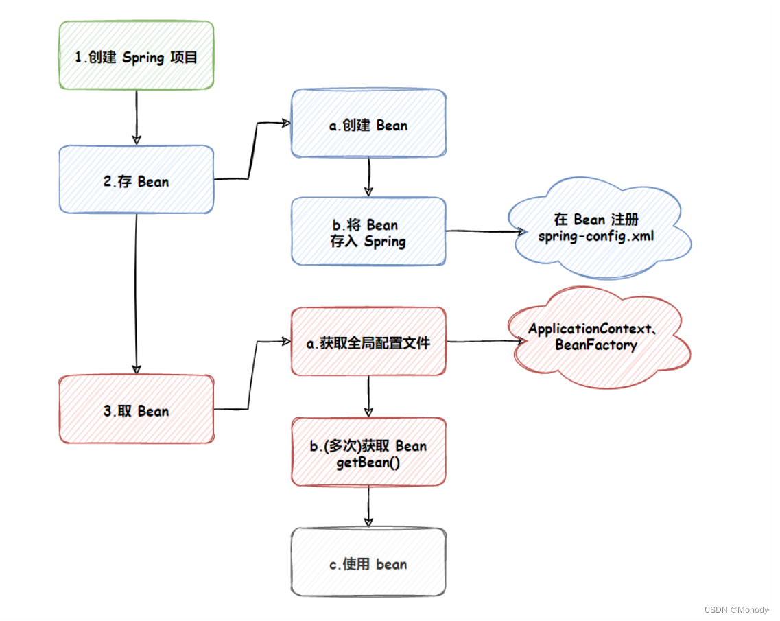 JavaEE进阶学习:Spring 的创建和使用