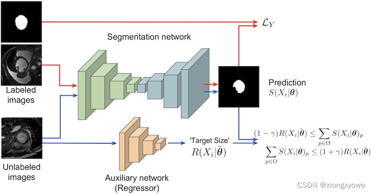 [论文阅读] Curriculum Semi-supervised Segmentation