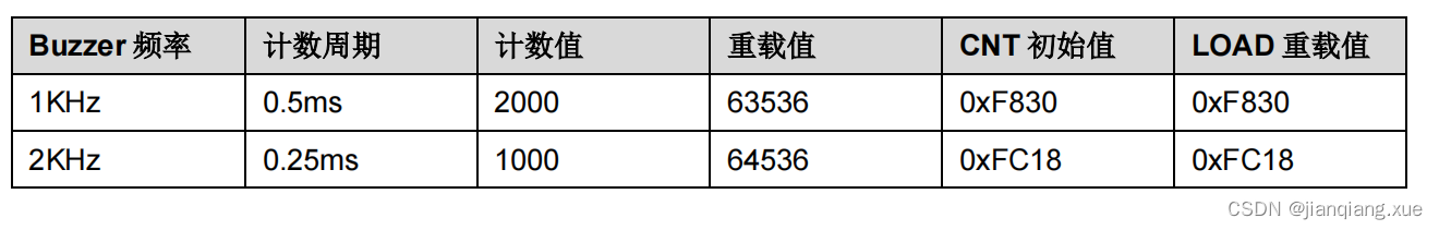 [单片机框架][bsp层][cx32l003][bsp_tim] Baes TIM 基础定时器配置和使用