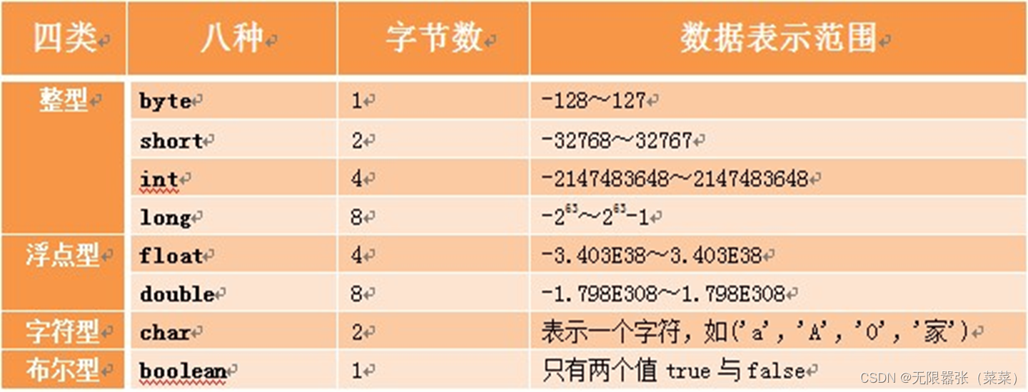 JAVA 基础语法——（HelloWorld案例编写，Notepad软件的安装和使用，注释，关键字，常量，变量，计算机存储单元，数据类型，标识符，类型转换）