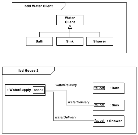 Specializations of Water Client in house example