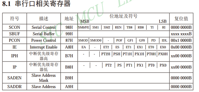 六、串口通信