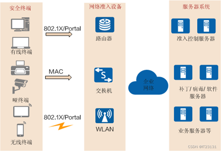 新型网络接入控制技术