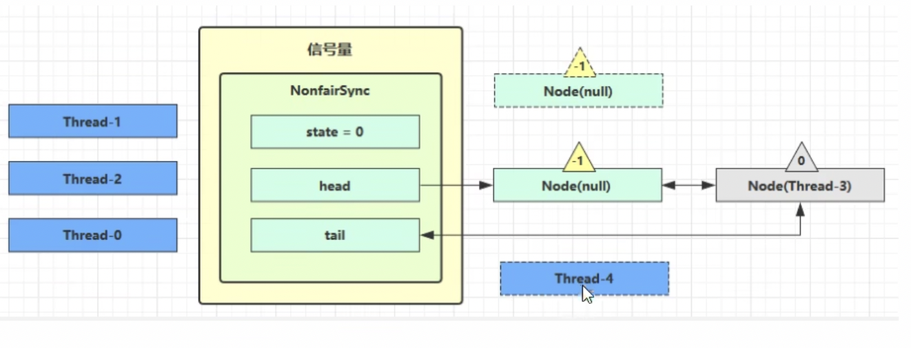 java并发编程 13：JUC之Semaphore、CountdownLatch、 CyclicBarrier