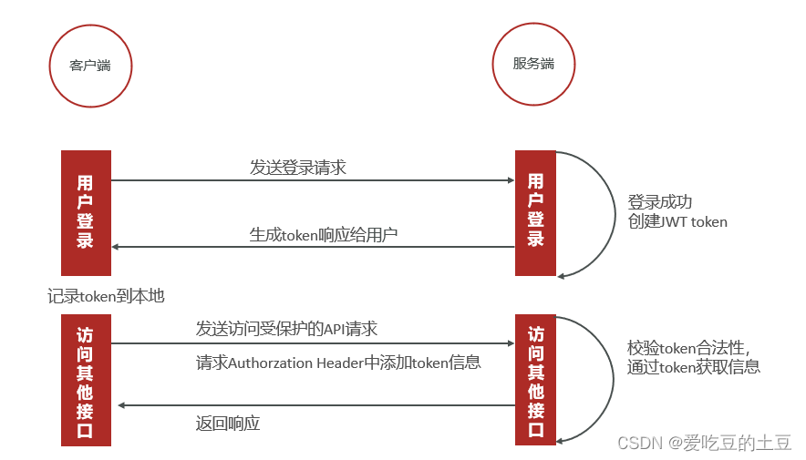 交友项目【手机号登录注册功能】实现