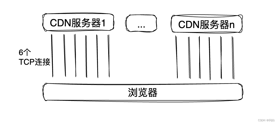 HTTP协议发展历程-HTTP1.X【协议篇】