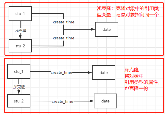 深克隆与浅克隆