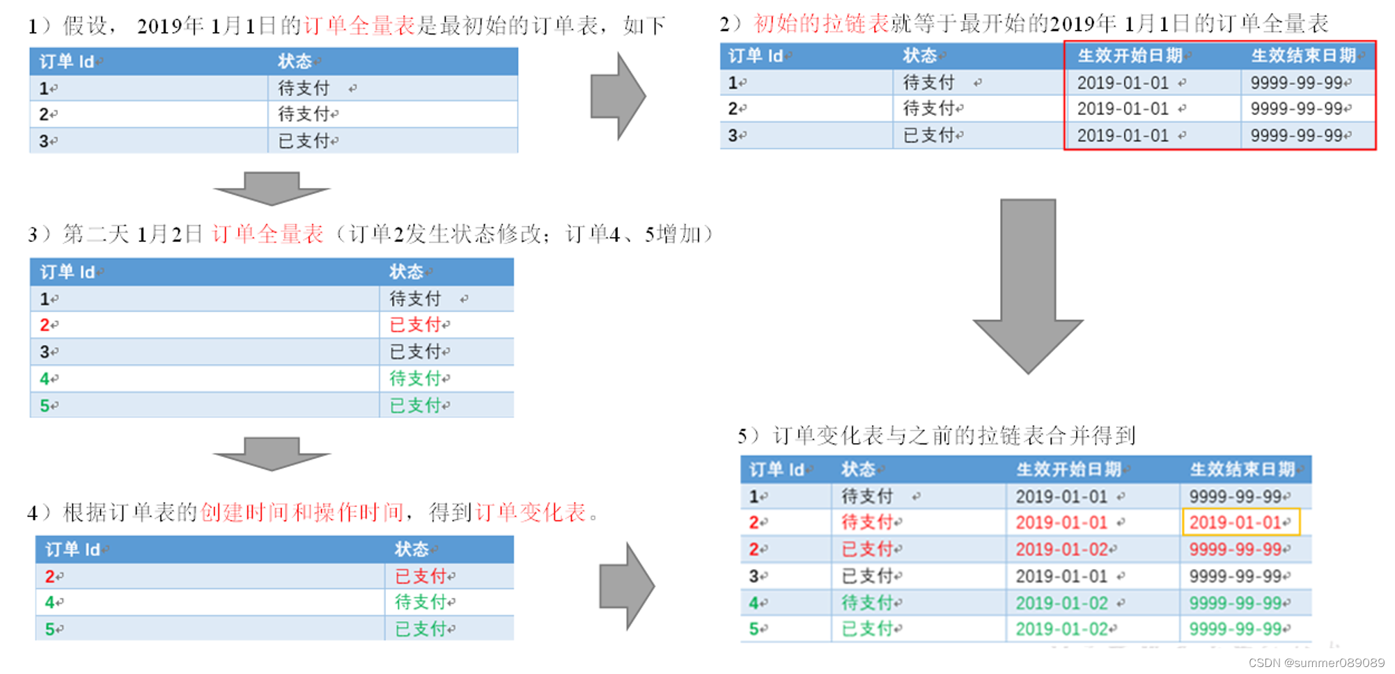 拉链表制作