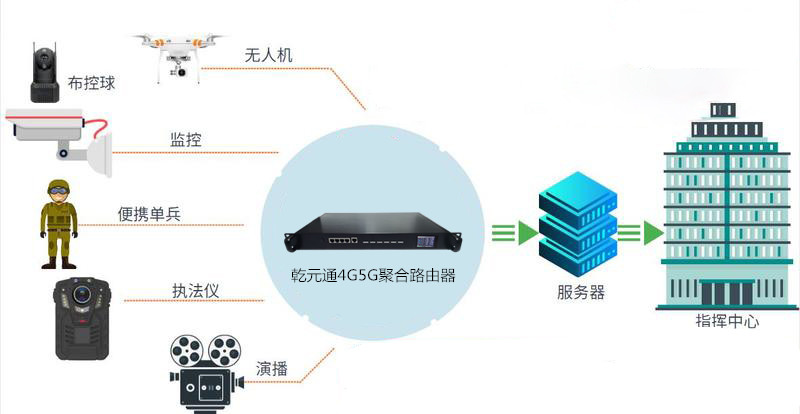 4G+5G多卡聚合智能融合通信