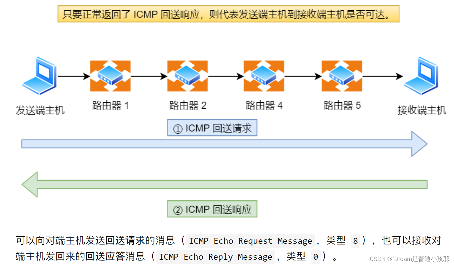 回送消息