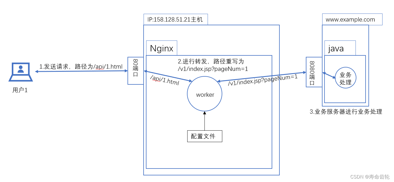 Nginx：URL重写（示意图+举例+配置讲解）