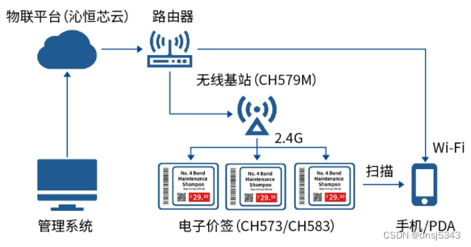 CH583/CH582/CH573国产低功耗蓝牙BLE5.3无线SoC芯片工控方案