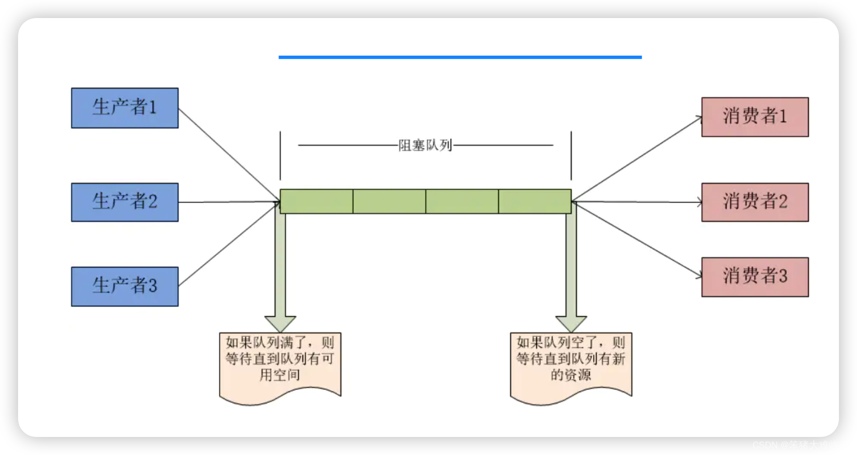 Java 一文掌握全部阻塞队列的使用