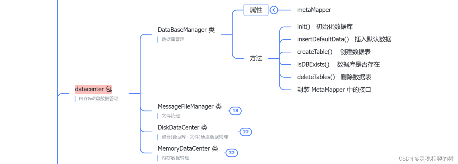 从零手搓一个【消息队列】创建核心类, 数据库设计与实现