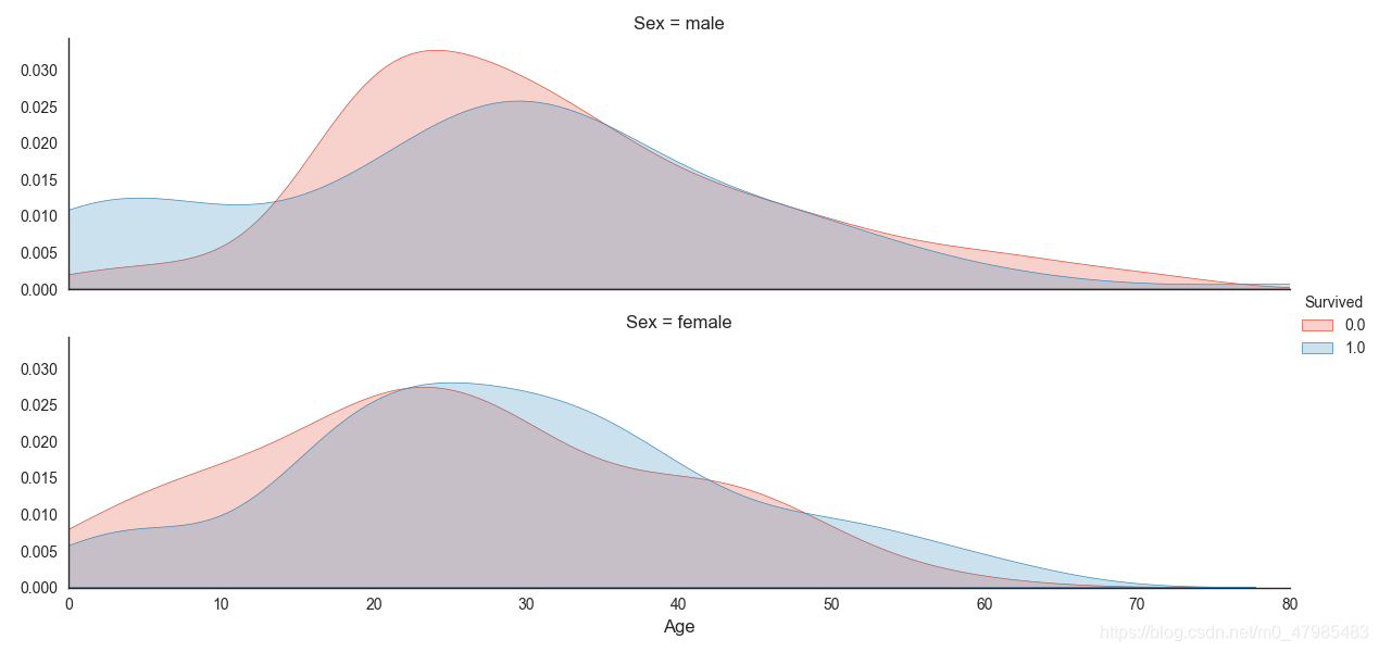 Titanic_2.4.3distributions of Age of passangers who survived