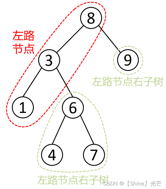 C++数据结构：二叉树的前序、中序、后序遍历的非递归实现