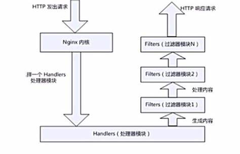 nginx的工作原理及配置