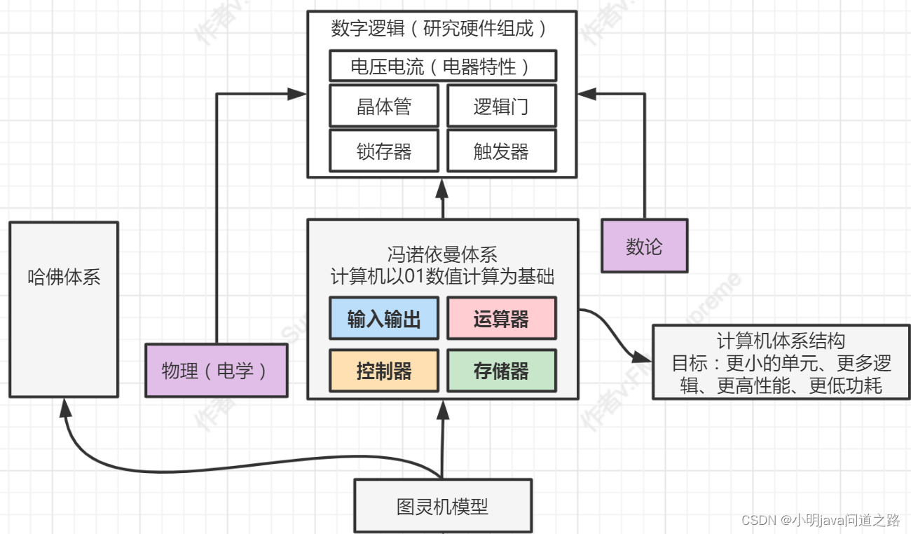 【问道】计算机er要掌握的计算机思维