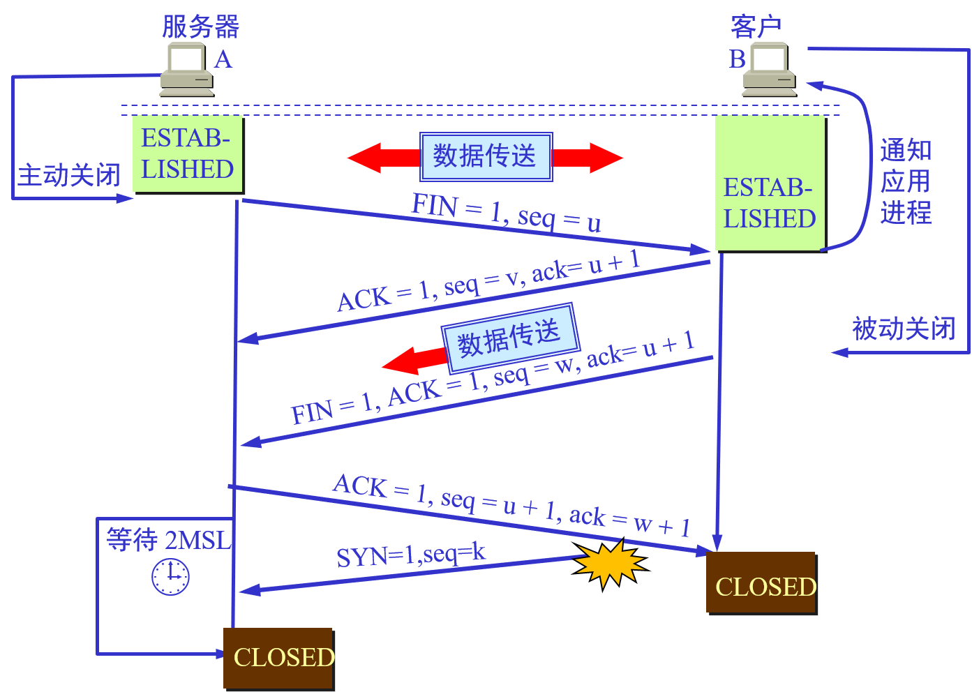 非正常的连接释放以及可能引起的结果的分析总结