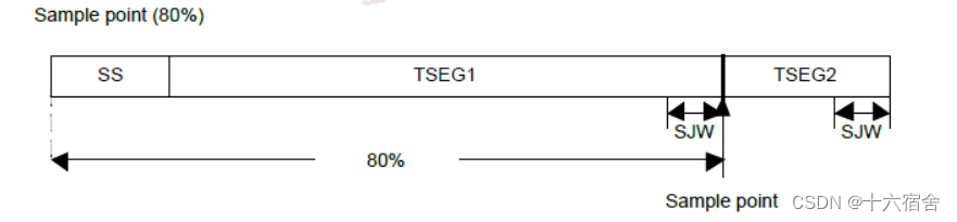 STM32+收发器实现CAN和485总线