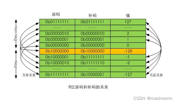 【C++ 重要知识点总结】进制与编码