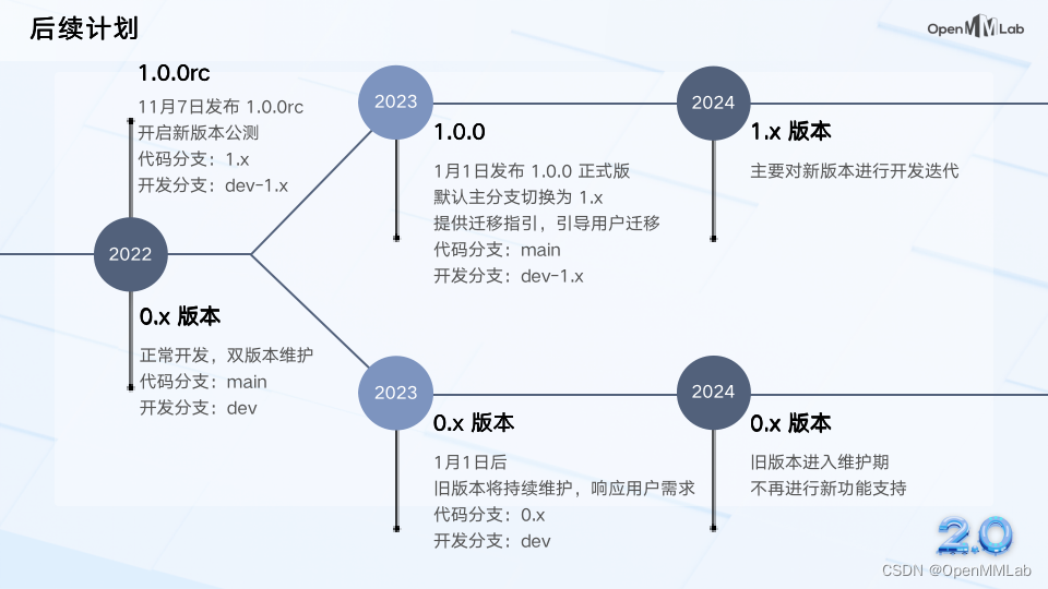 MMRotate 全面升级，新增 BoxType 设计