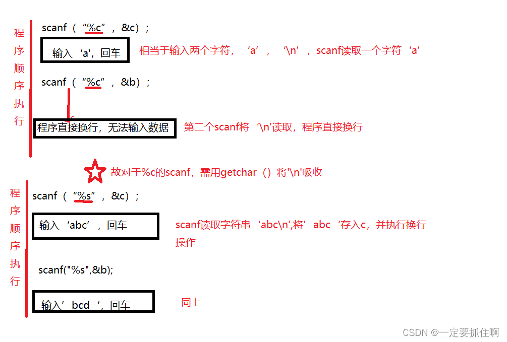 一图弄懂getchar与scanf的关系，及getchar的使用时机-CSDN博客