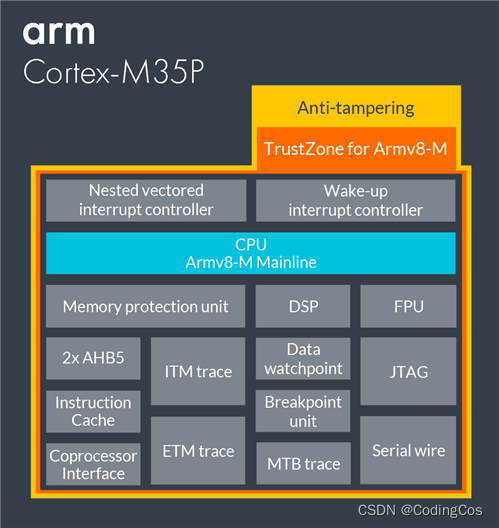 【ARM Cortex-M 系列 1 -- Cortex-M0, M3, M4, M7, M33, M35P 差异】