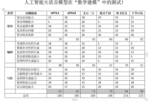 数学建模-大模型的对比