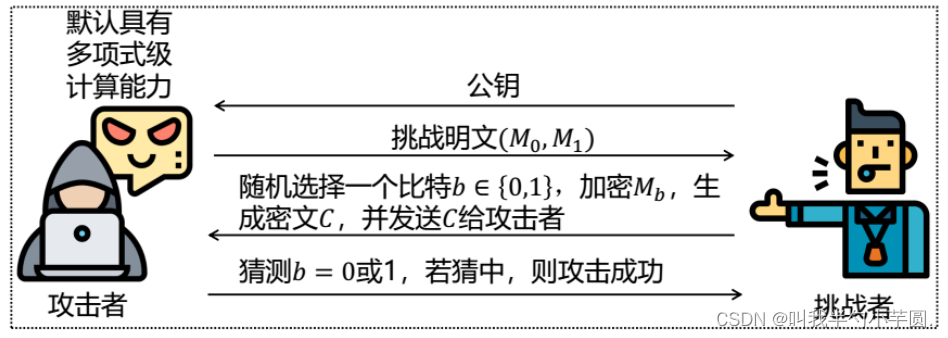 攻击者/挑战者模型