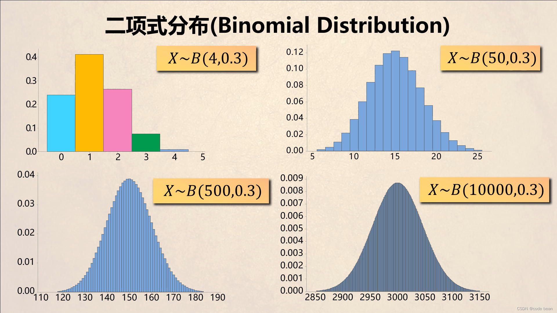 伯努利分布,二项分布和泊松分布以及最大似然之间的关系(未完成)