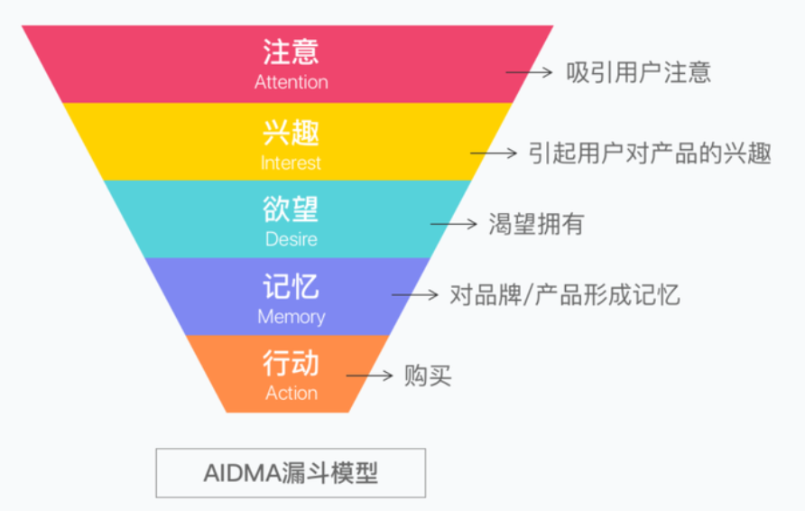 【数据分析】客户分析行为分析