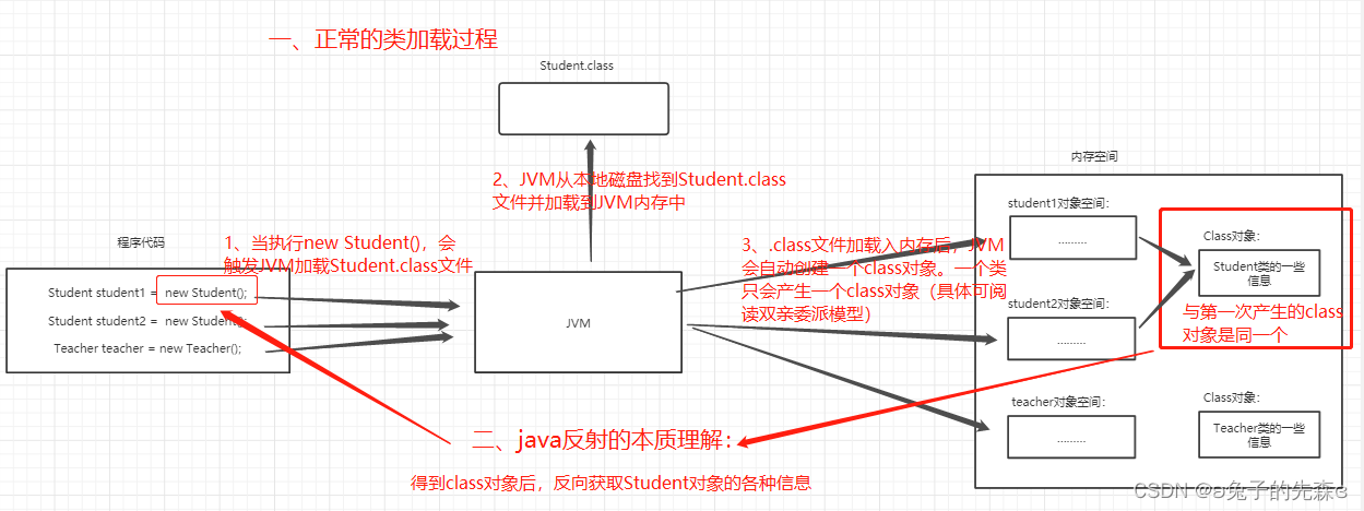 理解Java反射机制