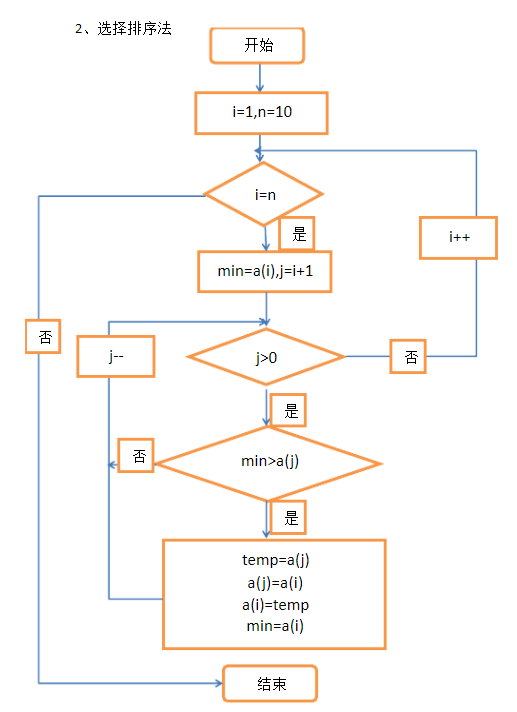 插入排序—希尔排序(shell`s sort)