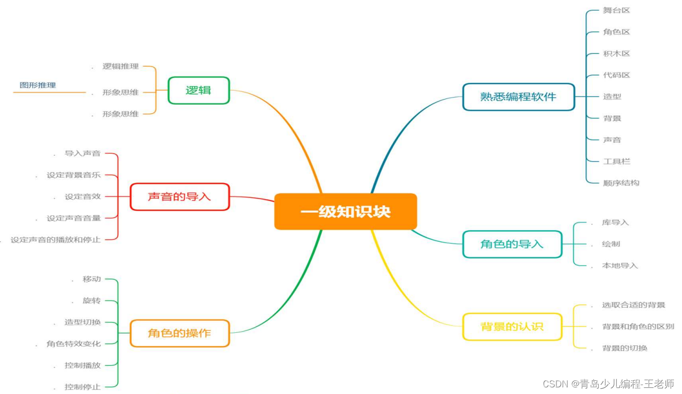 知识点思维导图（一级）