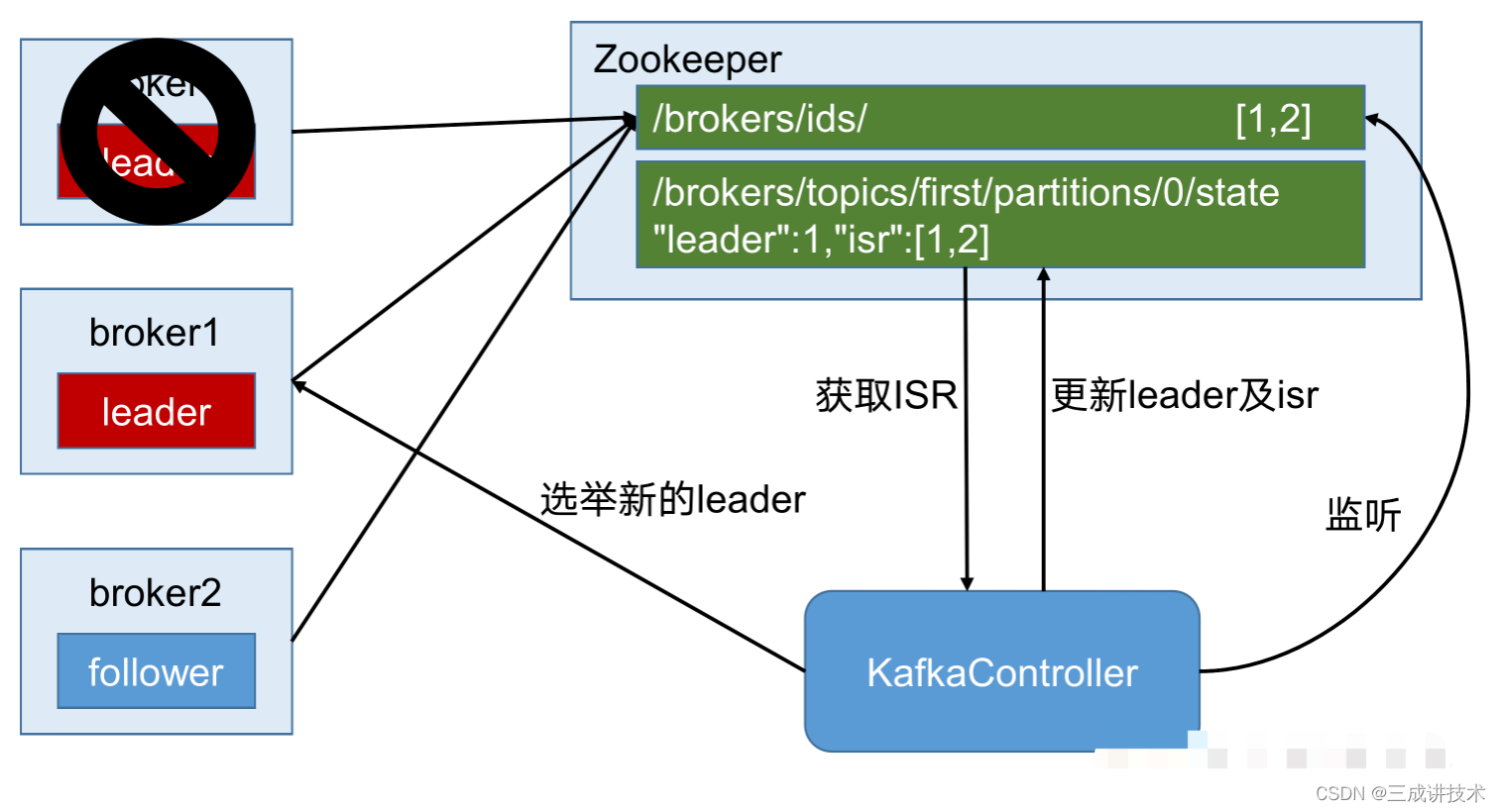 第3章 Kafka架构深入