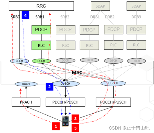 It Operations Rrc RRC建立流程-CSDN博客