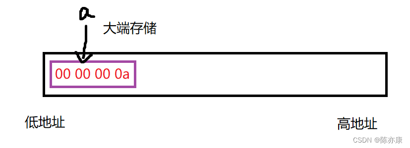 【C语言】深度剖析数据在内存中的存储（含整型提升讲解）