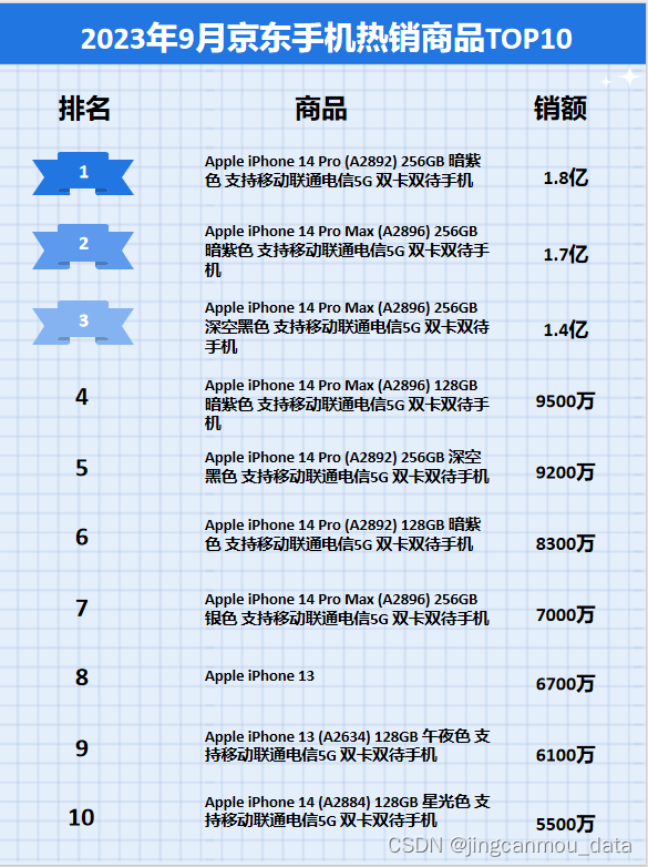 京东手机销售数据：2023年9月京东手机行业TOP10品牌排行榜